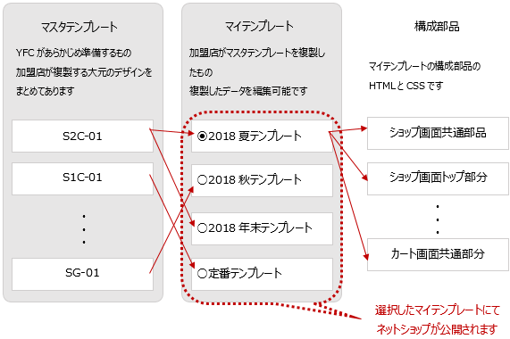 マイテンプレート設定  らくうるカートマニュアル