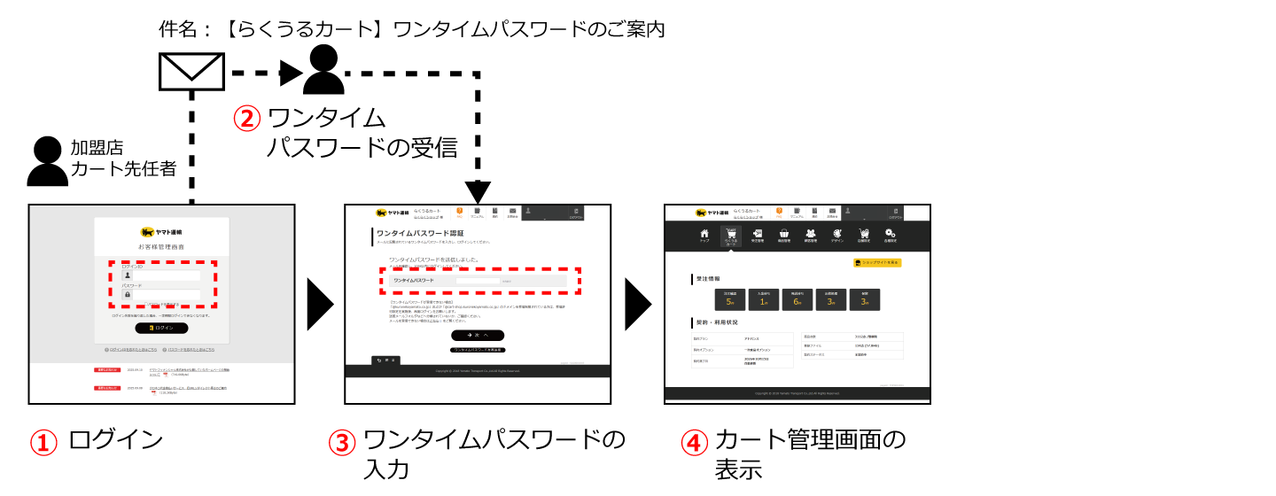 カート専任者のログイン方法